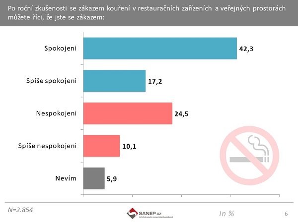 Po roce od zavedení zákazu kouření v restauračních zařízeních a veřejných prostorách panuje u domácí veřejnosti většinová spokojenost