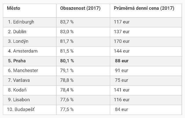 Zdroj: Cushman & Wakefield