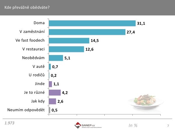 Většina strávníků obědvá doma