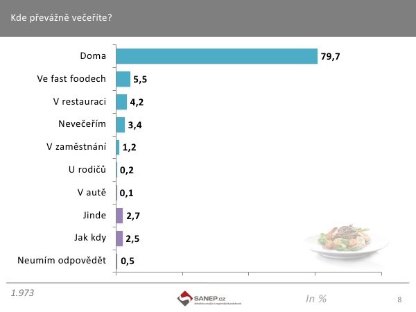 Skoro 80 % lidi doma i večeří ?