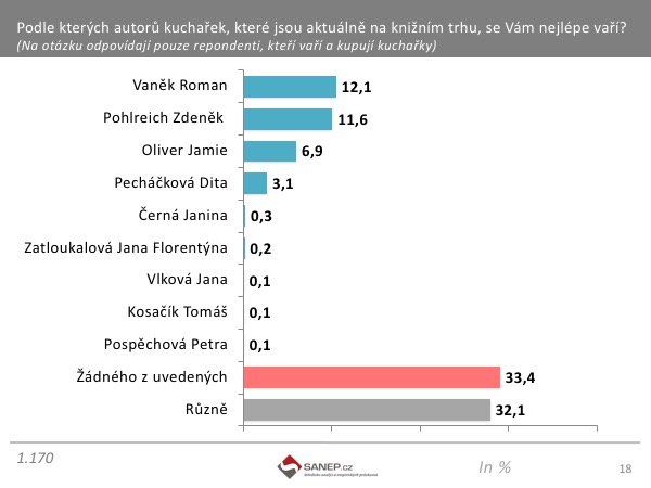 Vyhrál to Roman Vaněk ?