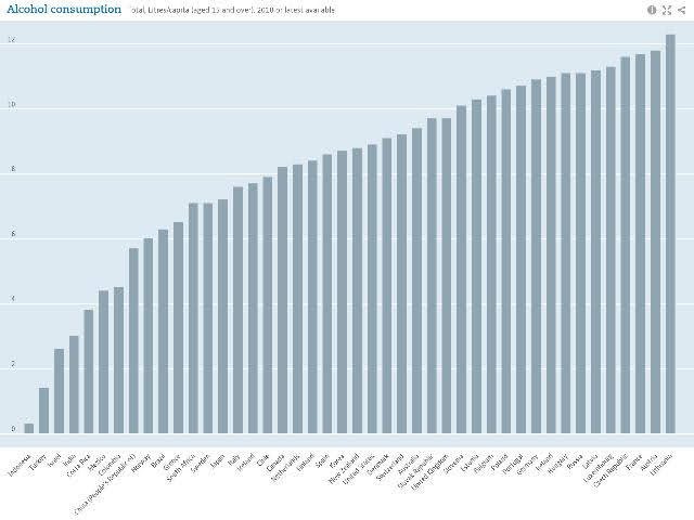 Roční spotřeba alkoholu na hlavu podle OECD