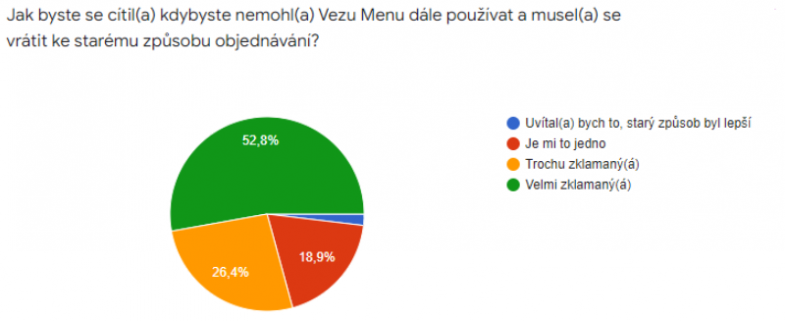 Kdo jednou zkusí VezuMenu nechce jinak