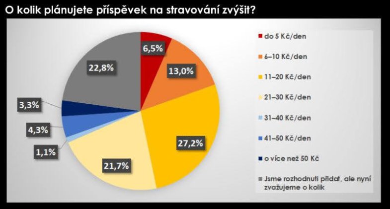 Zdroj grafu Edenred