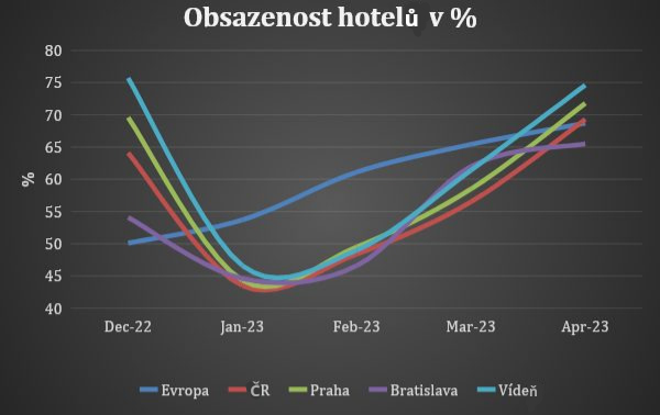 MEZIMĚSÍČNÍ SROVNÁNÍ, zdroj Czech Inn Hotels via STR