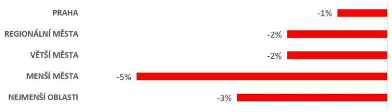 Meziroční propady květnových gastro tržeb podle velikosti obcí (Zdroj: Dotykačka)