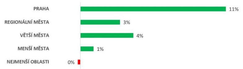 Meziroční rozdíl v souhrnných gastro tržbách za období leden až květen (2023 vs. 2022) (Zdroj: Dotykačka)