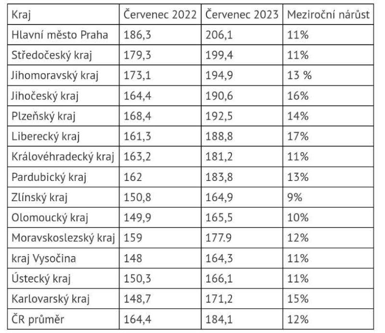 Průměrné ceny oběda v červenci 2023 proti červenci 2022 (v Kč), zdroj Sodexo