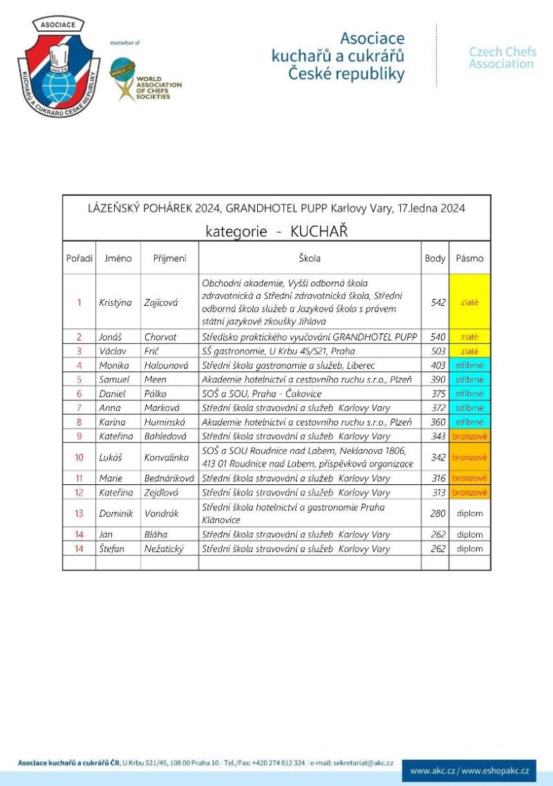 L.pohárek 2024 výsledkova listina kuchař-png