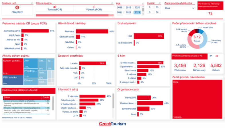 Údaje za rok 2023, zdroj: CzechTourism